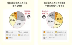 1日に自分のためだけに使える時間/自分の時間を十分に取れていますか