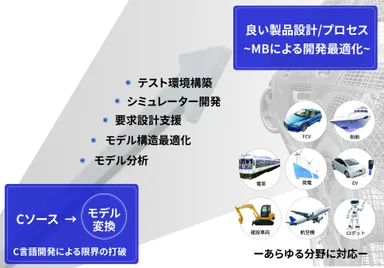 モデルベース開発による最適化・高度化のフロー