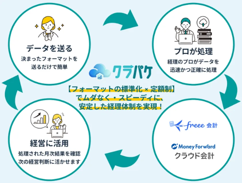 経理を「パッケージ化」してシェアする新発想