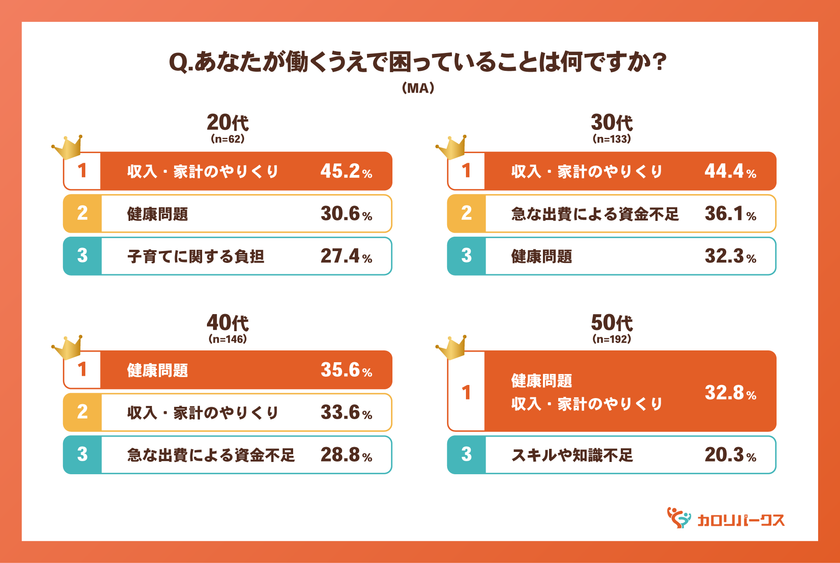 福利厚生に関する年代別の意識調査を実施　
20代は約9割が実感、
中高年層は“急な出費・健康支援”への期待が明確に