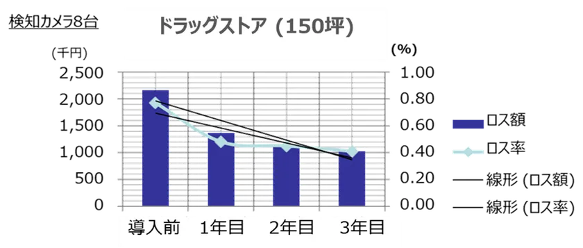 参考資料:ドラッグストアにてAIシステムを連動させた不明ロスの推移(業務提携先提供データ)