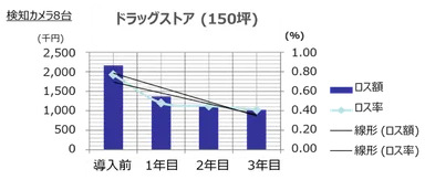 参考資料：ドラッグストアにてAIシステムを連動させた不明ロスの推移(業務提携先提供データ)