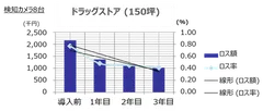 参考資料：ドラッグストアにてAIシステムを連動させた不明ロスの推移(業務提携先提供データ)