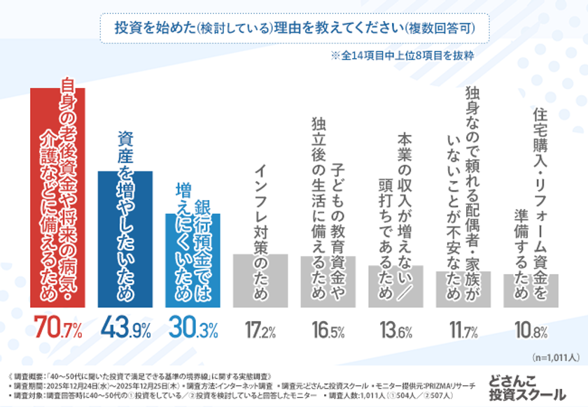 「なんとなく投資」が成果を遠ざける-
老後資金に不安を抱える40～50代の投資事情調査実施