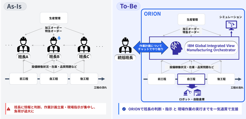 Cuebus、日本IBMの製造業向け統合AIソリューション
「ORION」開発に共創パートナーとして参画
