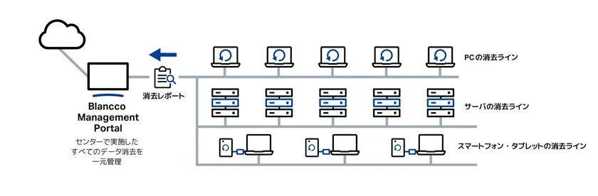 検査・データ消去ログの一元管理を実現