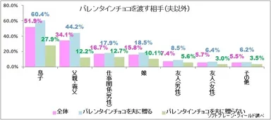  図表2:バレンタインチョコを渡す相手について【複数回答】（n=842）