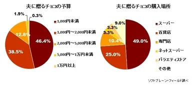  （左）図表3:夫に贈るチョコの予算について（n=633）、（右）図表4:夫に贈るチョコの購入場所について（n=633）