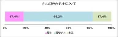 図表6:バレンタインチョコ以外のギフトについて（n=1,028）