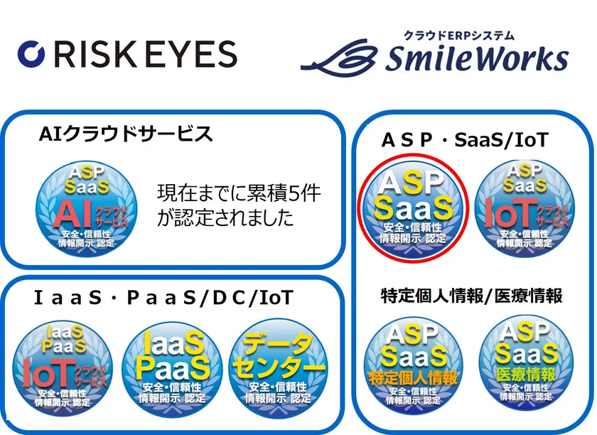 図1　新規認定サービスのロゴと該当する(赤〇)クラウドサービス安全・信頼性情報開示認定制度認定マーク