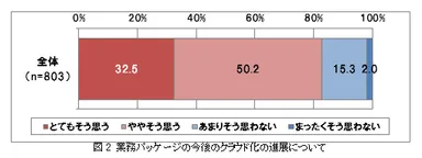 図2：業務パッケージの今後のクラウド化の進展について