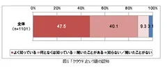 図1：「クラウド」という語の認知