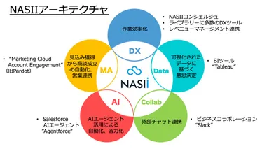 NASIIアーキテクチャ