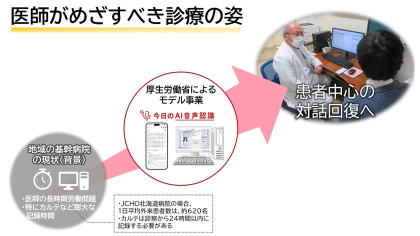 厚生労働省事業に採択、JCHO北海道病院でAIカルテ下書き実証開始
―診療記録の負担軽減と患者中心の対話回復へ―