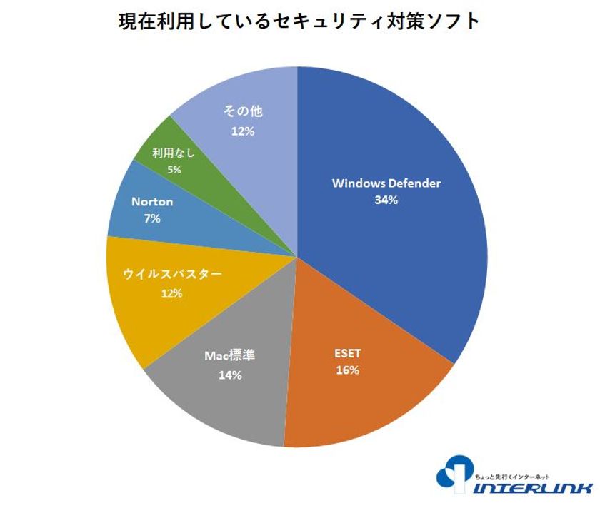 セキュリティ対策ソフト選び、
最重視されるのは「動作の軽さ」
――インターリンク会員のセキュリティ対策実態調査