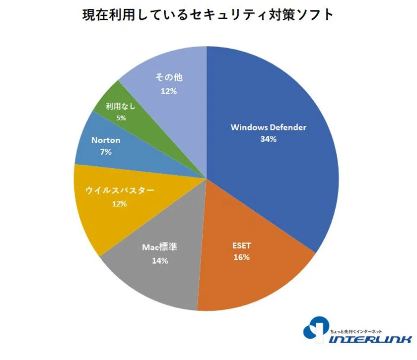 現在利用しているセキュリティ対策ソフト(複数選択可)