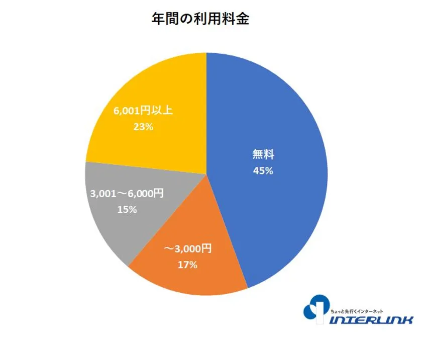 年間の利用料金（単一選択）