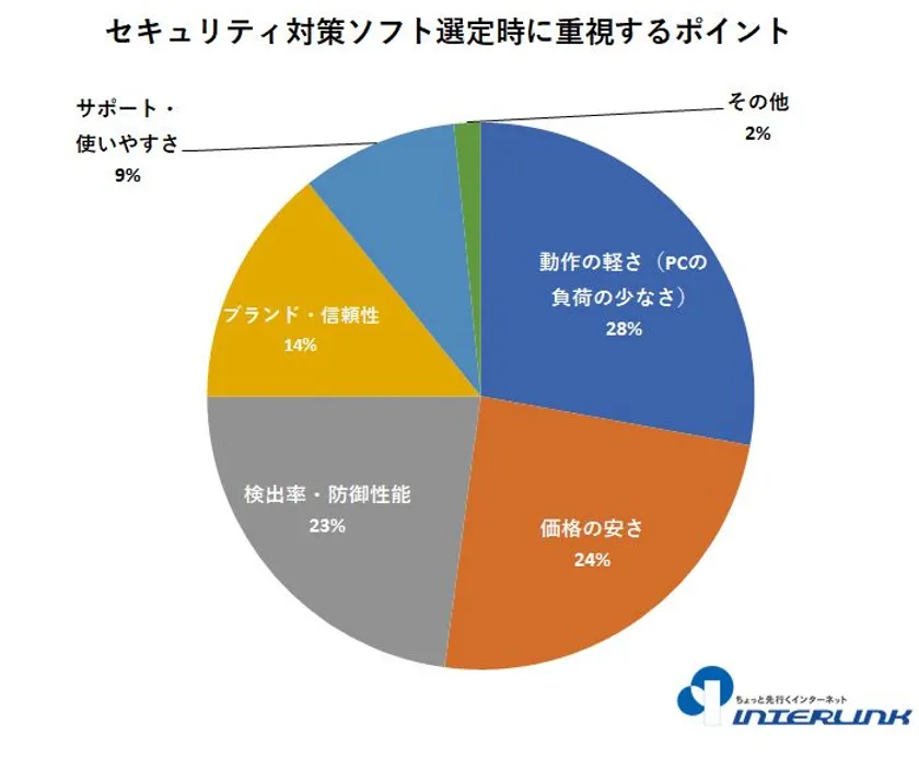 セキュリティ対策ソフト選定時に重視するポイント(複数選択可)
