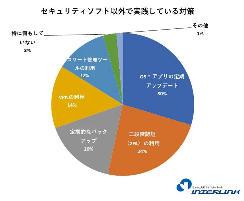 セキュリティソフト以外で実践している対策(複数選択可)