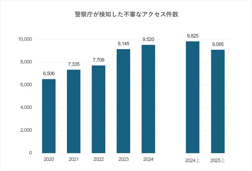 警察庁が検知した不審なアクセス件数