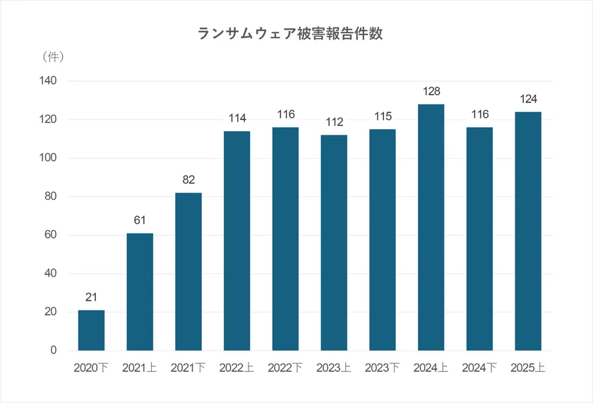 ランサムウェア被害報告件数
