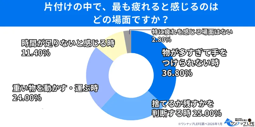 「捨てるか残すか」の判断が、作業以上の負担になっている