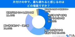 「捨てるか残すか」の判断が、作業以上の負担になっている