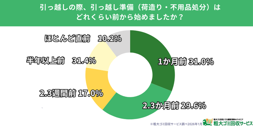 【500人調査】引っ越し準備を約3割が直前対応　
不用品処分が間に合わず1割の人が“持ち越し引っ越し”状態