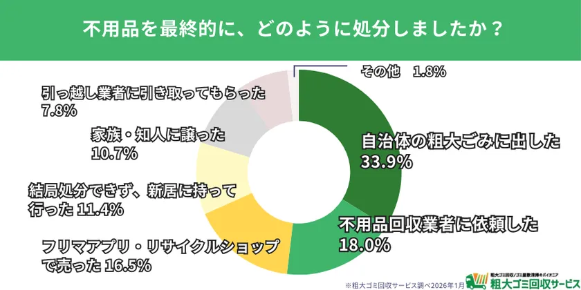 一割の人が不用品を処分しきれず“持ち越し”を選んでいる