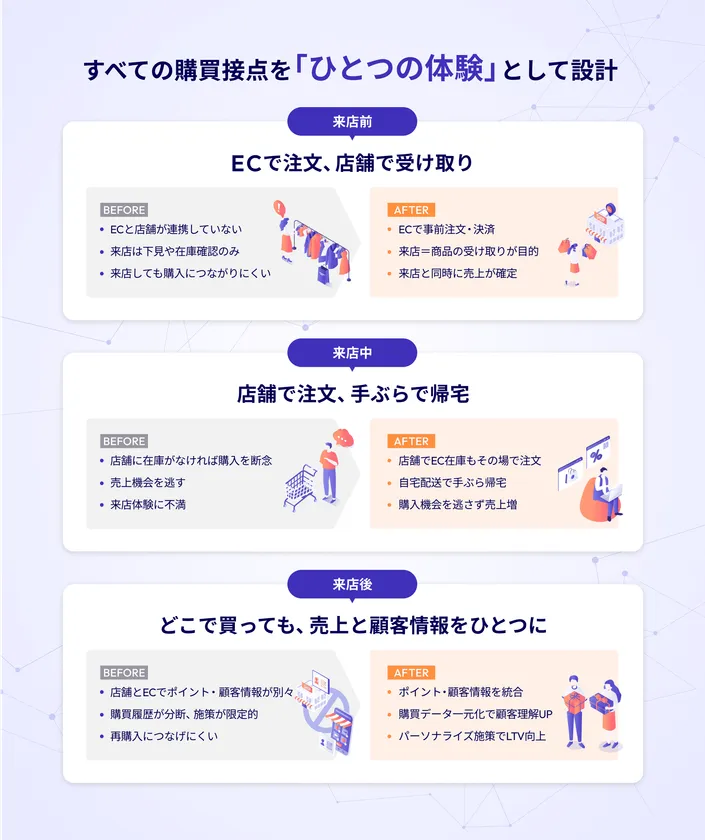 顧客体験の流れ