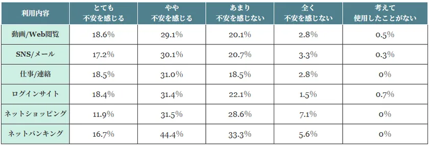 (表)フリーWi-Fiの利用内容別不安度