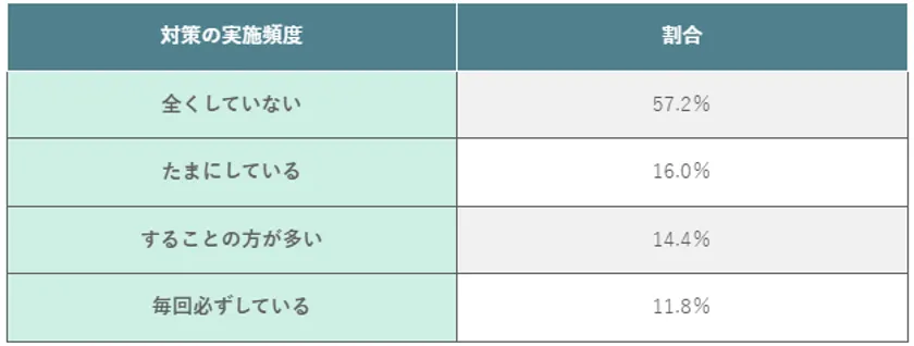 (表)フリーWi-Fi利用時のセキュリティ対策状況