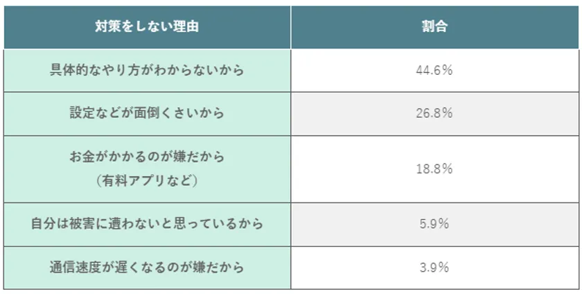 (表)フリーWi-Fi利用時にセキュリティ対策をしていない理由