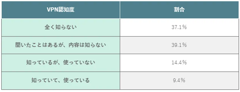 (表)VPNの認知度