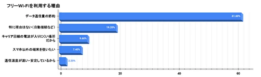 フリーWi-Fiを利用する理由