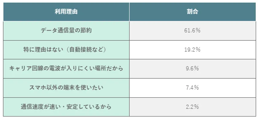 (表)フリーWi-Fiを利用する理由