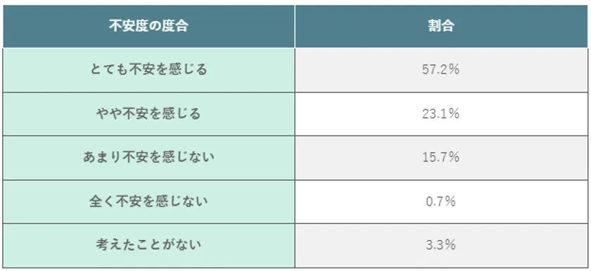 (表)フリーWi-Fi利用時のセキュリティ不安度