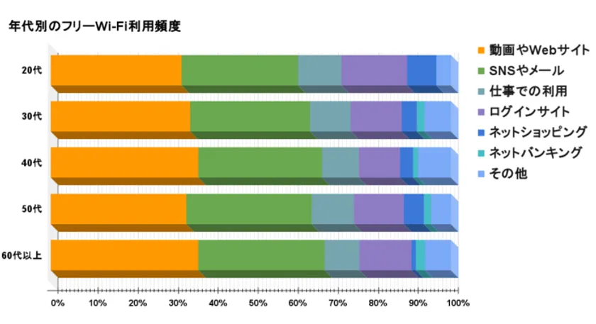【年代別】主なフリーWi-Fiの利用用途