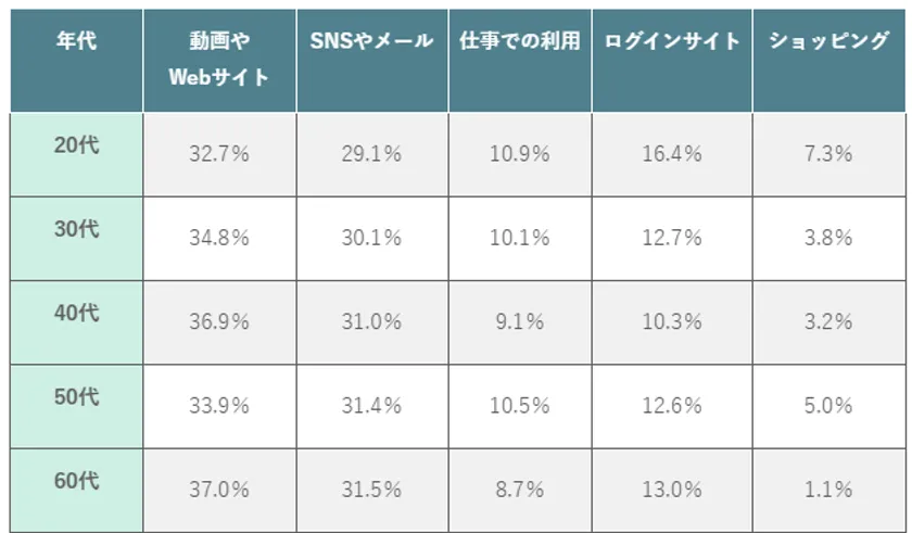 (表)【年代別】主なフリーWi-Fiの利用用途