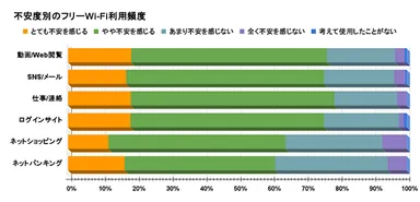 フリーWi-Fiの利用内容別不安度