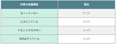 (表)フリーWi-Fi利用時のセキュリティ対策状況
