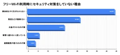 フリーWi-Fi利用時にセキュリティ対策をしていない理由