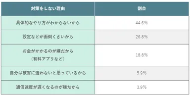 (表)フリーWi-Fi利用時にセキュリティ対策をしていない理由