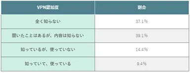 (表)VPNの認知度
