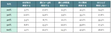 (表)【年代別】フリーWi-Fi利用頻度
