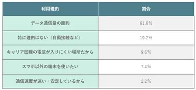 (表)フリーWi-Fiを利用する理由