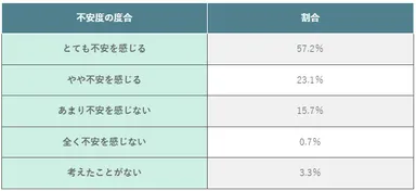 (表)フリーWi-Fi利用時のセキュリティ不安度