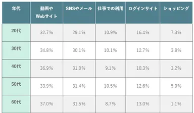 (表)【年代別】主なフリーWi-Fiの利用用途