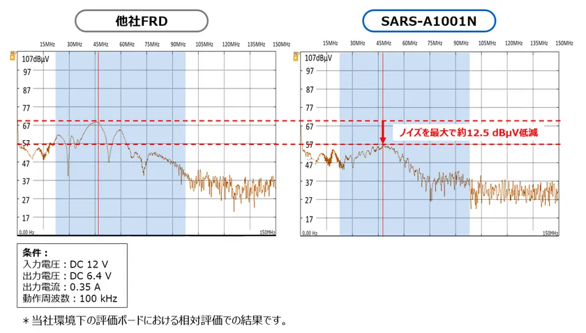 FRDと比較し放射ノイズを低減