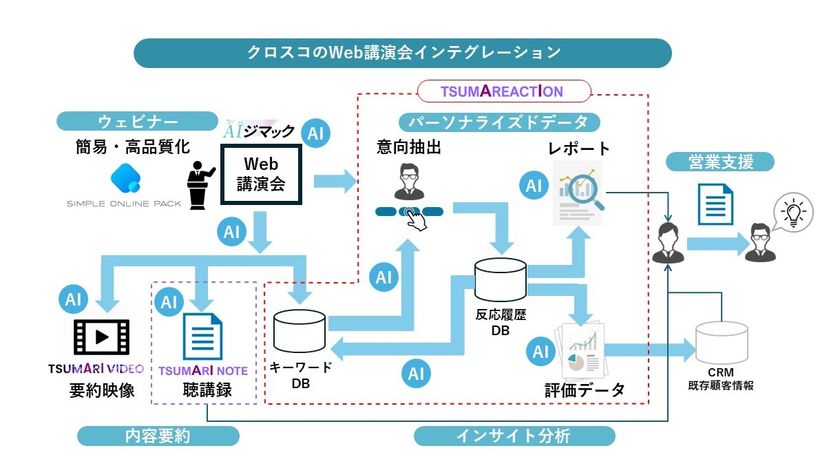 クロスコ株式会社、総合的Web講演会AXを実現